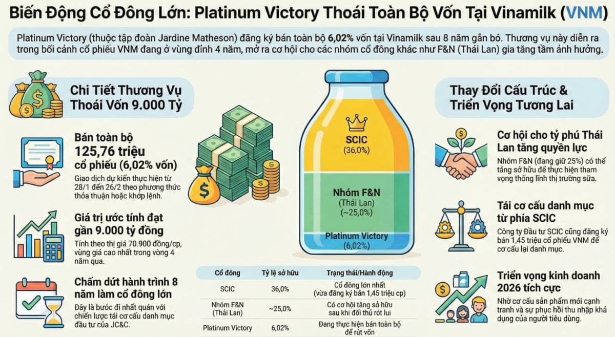 Chuyển động tại Vinamilk: Cổ đông ngoại JC&C muốn thoái toàn bộ vốn, mở đường cho tỷ phú Thái Lan?