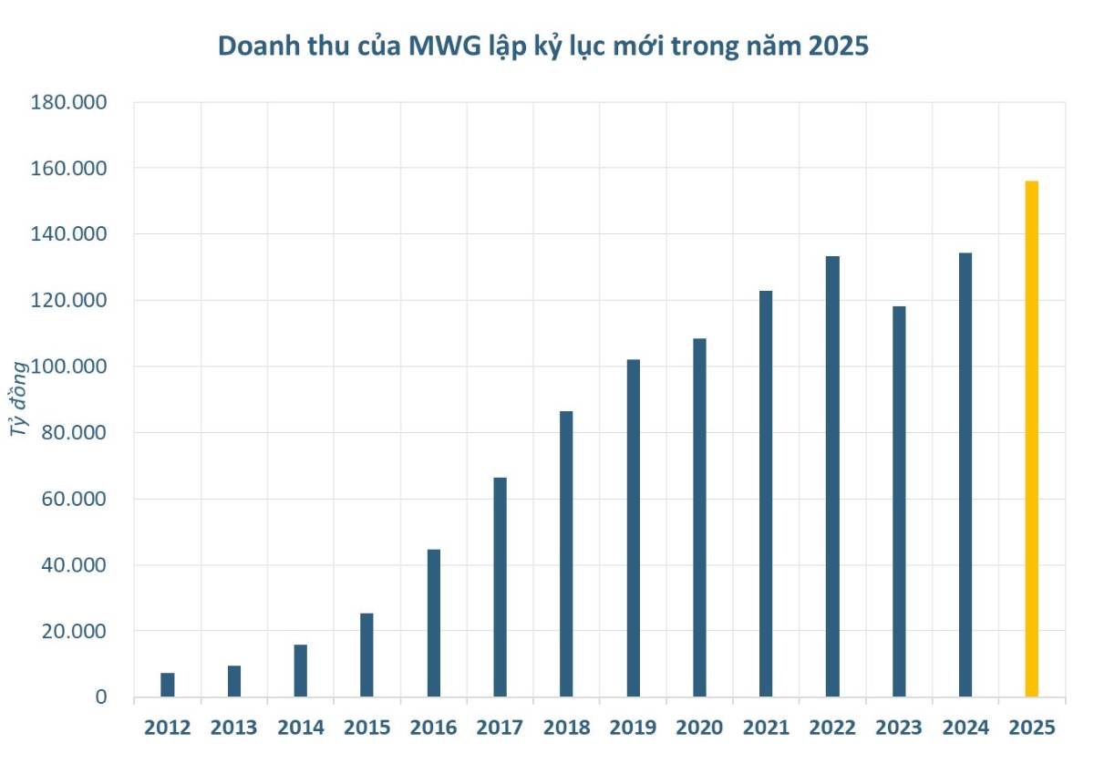 MWG xác lập cột mốc doanh thu chưa từng có trong lịch sử hoạt động