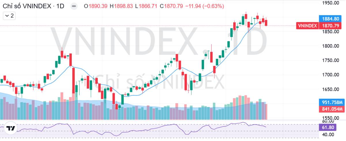 Thị trường đang dần trở nên khó nhằn hơn với nhà đầu tư lướt sóng