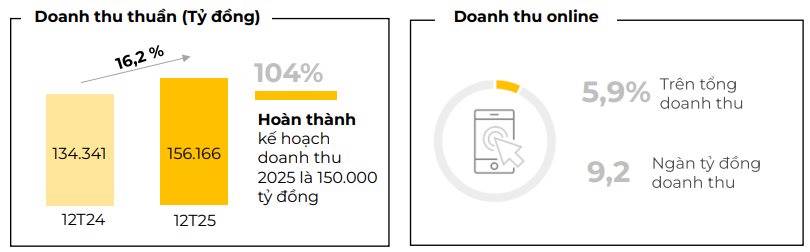 MWG xác lập cột mốc doanh thu chưa từng có trong lịch sử hoạt động