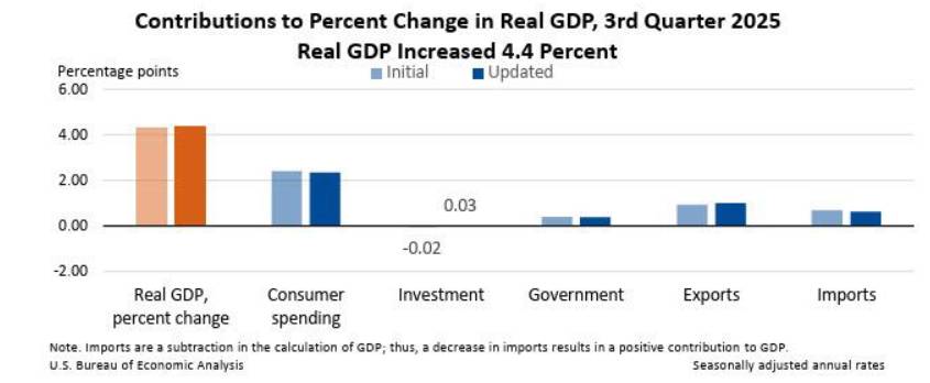 GDP Mỹ bứt phá giữa bão chính trị, nhưng động cơ tăng trưởng đang đổi hướng