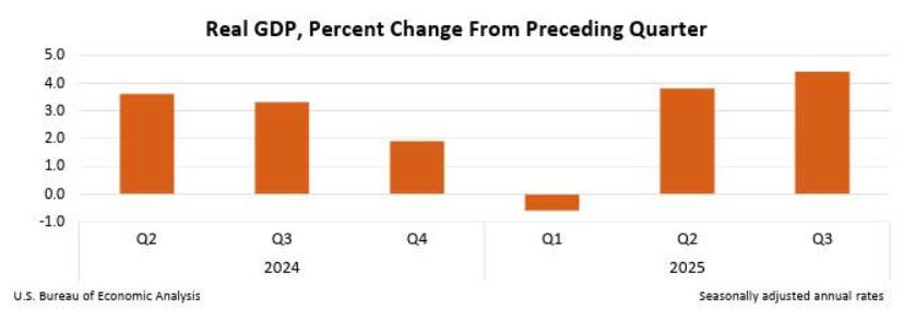 GDP Mỹ bứt phá giữa bão chính trị, nhưng động cơ tăng trưởng đang đổi hướng