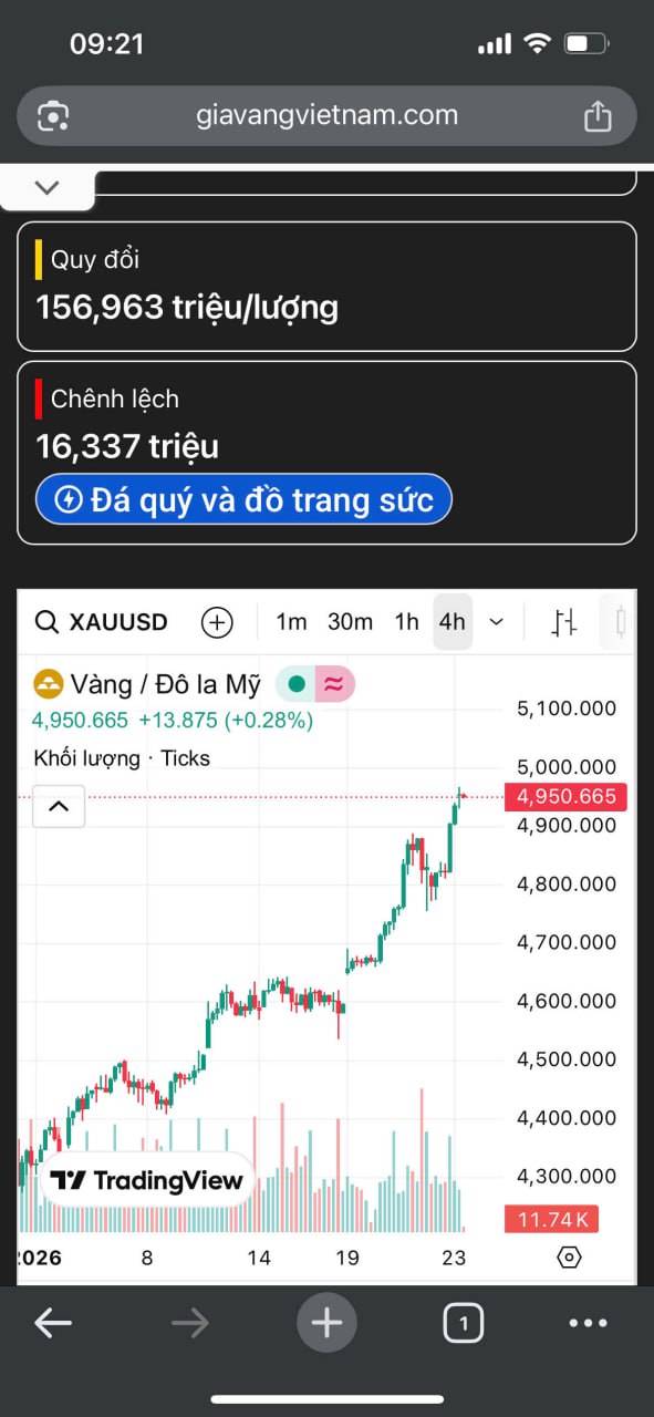 Xu hướng còn đó, chưa cần hành động (23/1/2026)