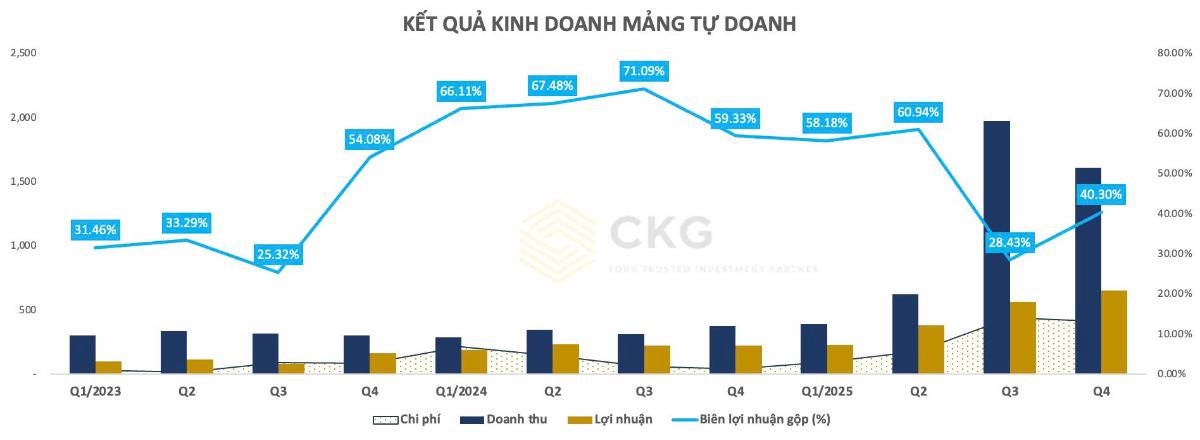 VPBankS sau IPO: Lợi nhuận bùng nổ, nhưng định giá đã “đi trước kỳ vọng”?