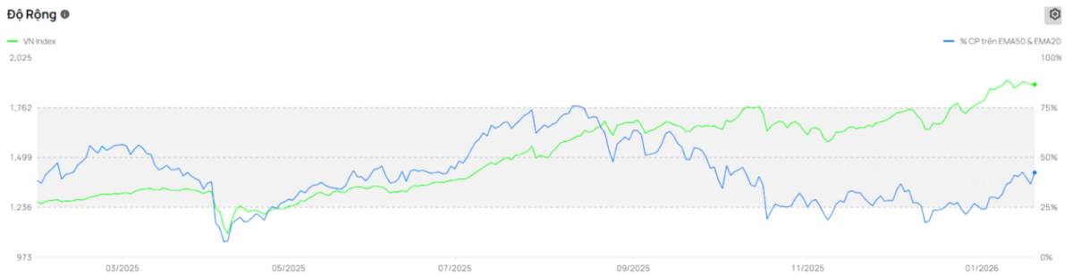 Thị trường đang dần trở nên khó nhằn hơn với nhà đầu tư lướt sóng