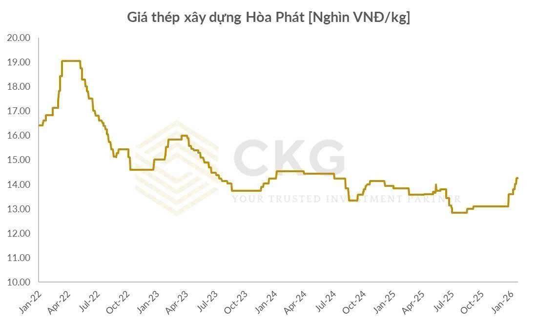 HPG tiếp tục “kéo giá” lần thứ 5: Chu kỳ thép đã thực sự quay lại?