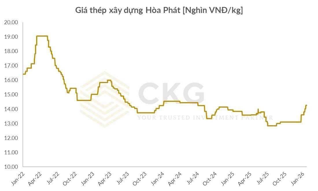 1. Diễn biến mới nhất:. Sáng ngày 23/01/2026, Hòa Phát Hưng Yên chính thức thông báo điều chỉnh tăng  ...