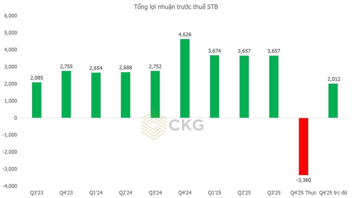 CẬP NHẬT KQKD NGÂN HÀNG 2025. VCB:. - LNTT 2025 ước trên 45.000 tỷ đồng, tăng hơn 7%. - Tổng tài sản  ...
