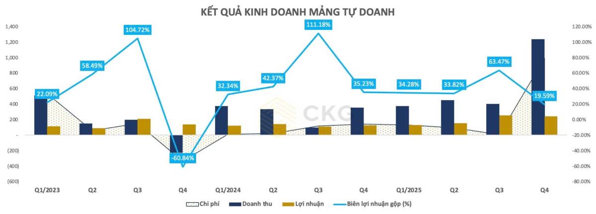 [CẬP NHẬT] - SHS kết quả kinh doanh Quý 4.2025