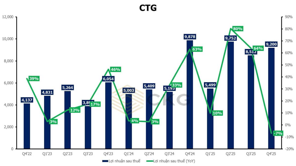 CẬP NHẬT KQKD NGÂN HÀNG 2025. VCB:. - LNTT 2025 ước trên 45.000 tỷ đồng, tăng hơn 7%. - Tổng tài sản  ...