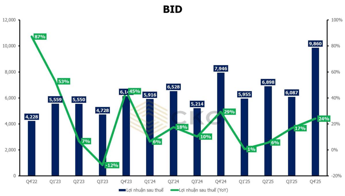 CẬP NHẬT KQKD NGÂN HÀNG 2025. VCB:. - LNTT 2025 ước trên 45.000 tỷ đồng, tăng hơn 7%. - Tổng tài sản  ...