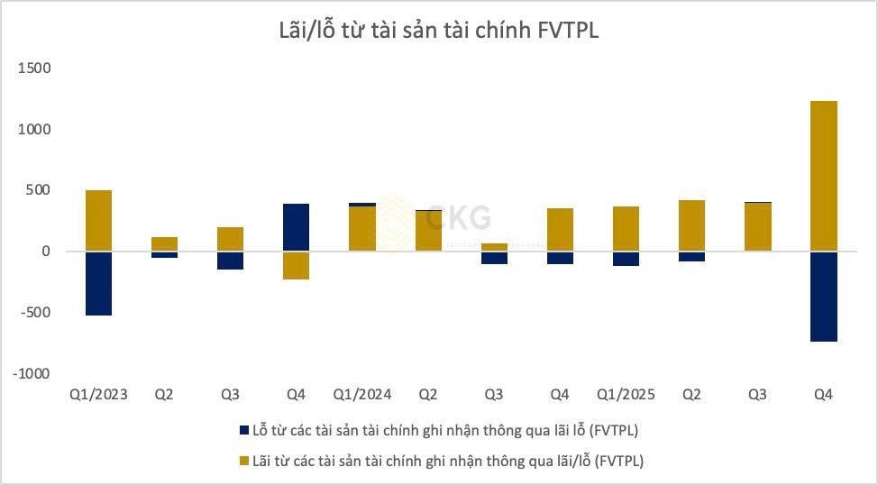 [CẬP NHẬT] - SHS kết quả kinh doanh Quý 4.2025