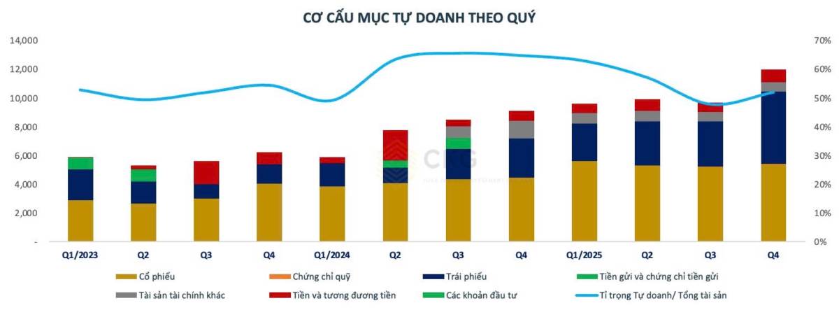 [CẬP NHẬT] - SHS kết quả kinh doanh Quý 4.2025