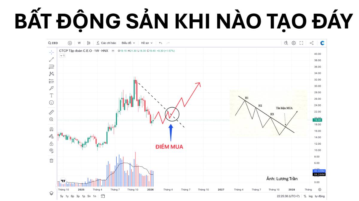 📌 BẤT ĐỘNG SẢN KHI NÀO TẠO ĐÁY:. " Dòng BĐS vừa rồi mới rơi tự do nên góc giảm rất lớn. Rất khó để  ...