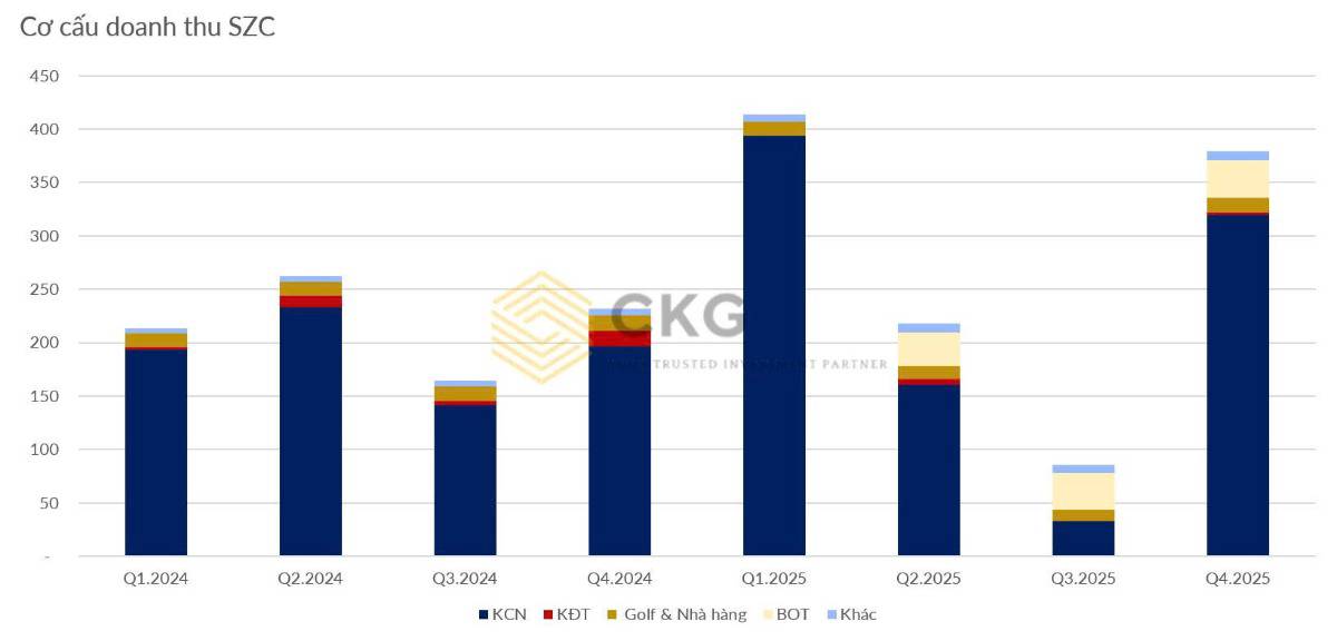 SZC Q4/2025: Khu công nghiệp “bật công tắc” trở lại – Động lực nào cho 2026?