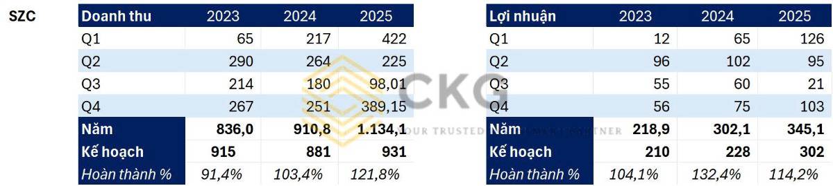 SZC Q4/2025: Khu công nghiệp “bật công tắc” trở lại – Động lực nào cho 2026?