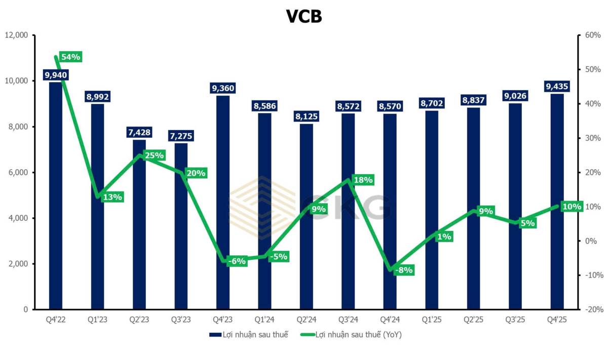 CẬP NHẬT KQKD NGÂN HÀNG 2025. VCB:. - LNTT 2025 ước trên 45.000 tỷ đồng, tăng hơn 7%. - Tổng tài sản  ...