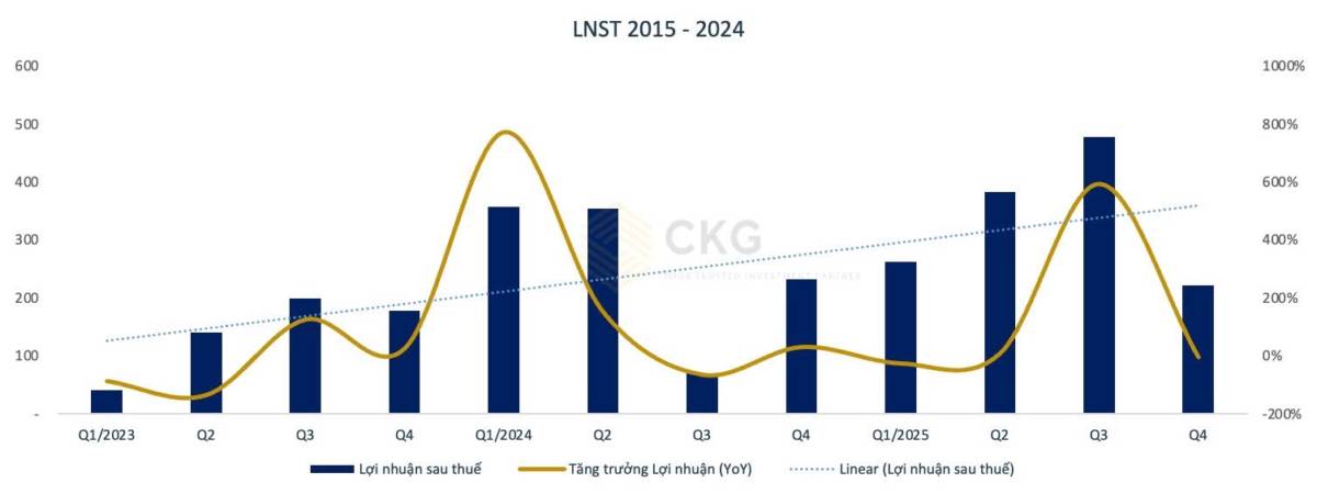[CẬP NHẬT] - SHS kết quả kinh doanh Quý 4.2025