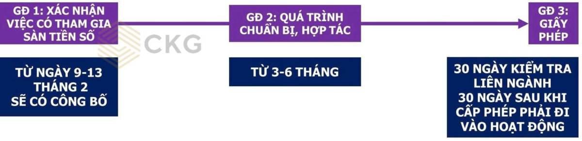 QUY TRÌNH CẤP PHÉP LÀM SÀN TIỀN SỐ . NGUYÊN LÝ. Chính phủ ==> giao Bộ Tài Chính ==> giao xuống Ủy ban  ...