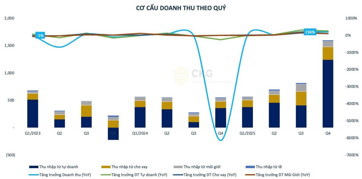 [CẬP NHẬT] - SHS kết quả kinh doanh Quý 4.2025