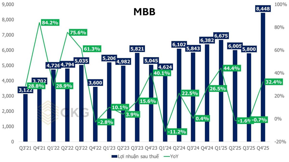 CẬP NHẬT KQKD NGÂN HÀNG 2025. VCB:. - LNTT 2025 ước trên 45.000 tỷ đồng, tăng hơn 7%. - Tổng tài sản  ...