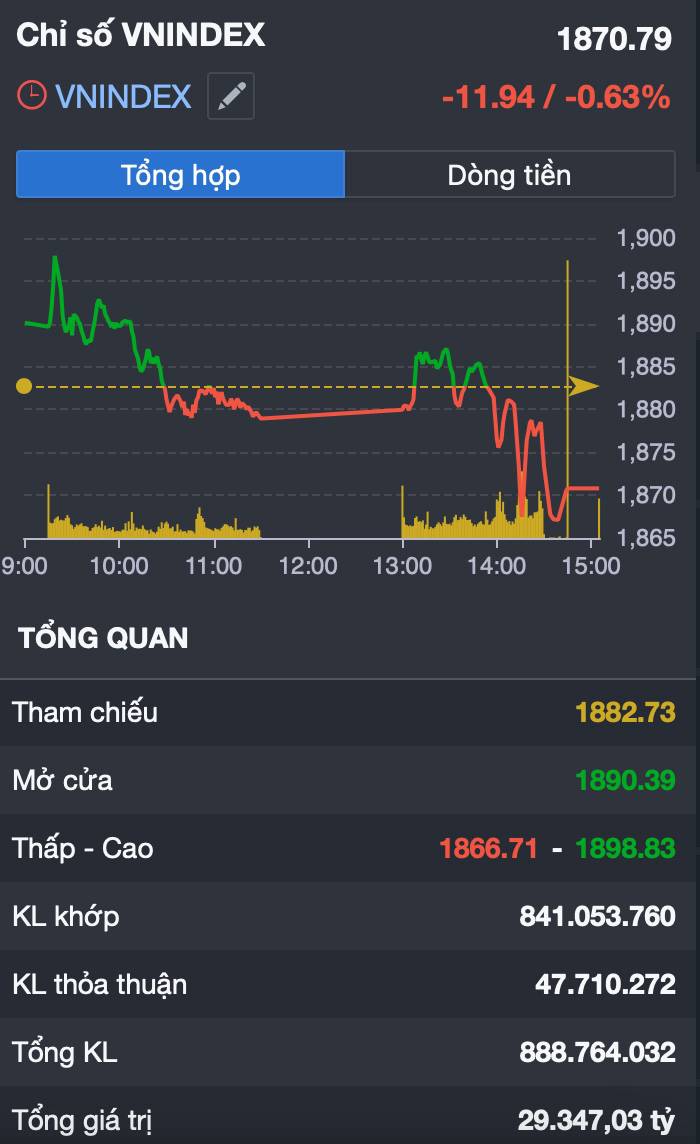 VN-Index “hạ nhiệt” trước kỳ nghỉ Tết: Áp lực chốt lời lan rộng, xu hướng trung hạn vẫn được bảo toàn
