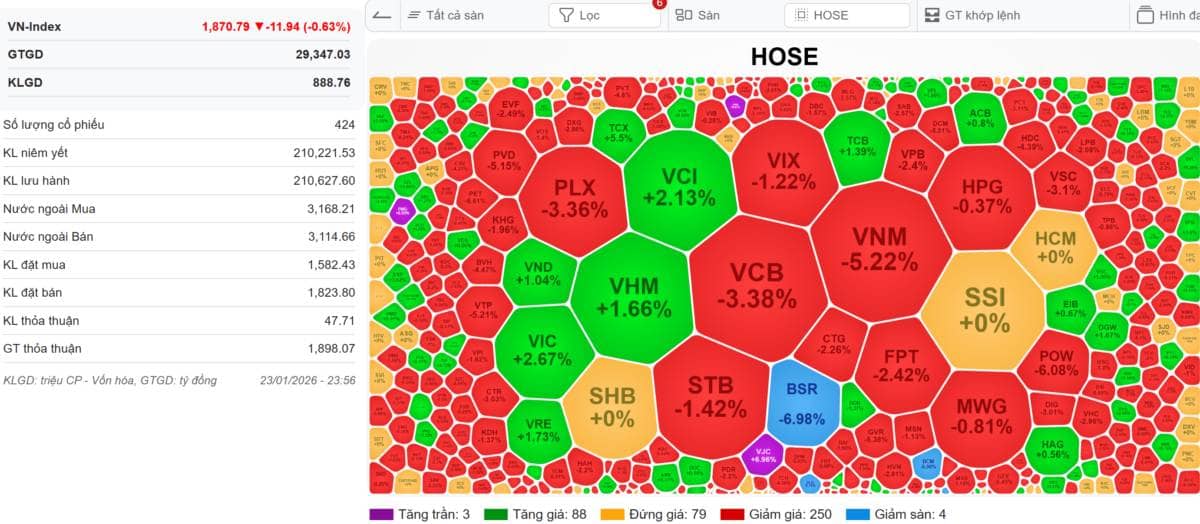 VN-INDEX 26/01/2026: U23 Việt Nam đánh bại U23 Hàn Quốc giành huy chương đồng