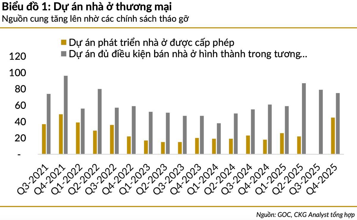 Bất động sản 2025: Cung tăng - Giao dịch phục hồi, vì sao giá nhà vẫn bay cao?