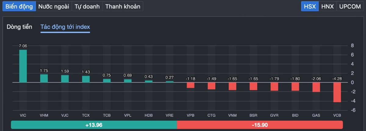 VN-Index “hạ nhiệt” trước kỳ nghỉ Tết: Áp lực chốt lời lan rộng, xu hướng trung hạn vẫn được bảo toàn
