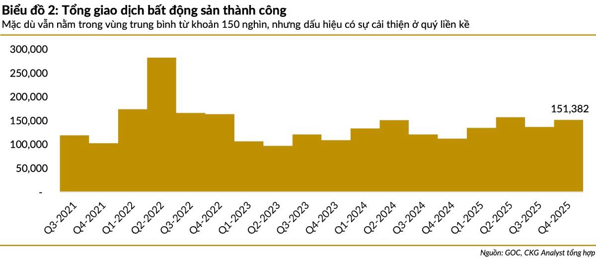 Bất động sản 2025: Cung tăng - Giao dịch phục hồi, vì sao giá nhà vẫn bay cao?