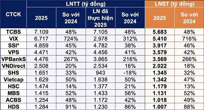 KQKD ngành chứng khoán quý IV/2025: khoảng 80 công ty đã công bố