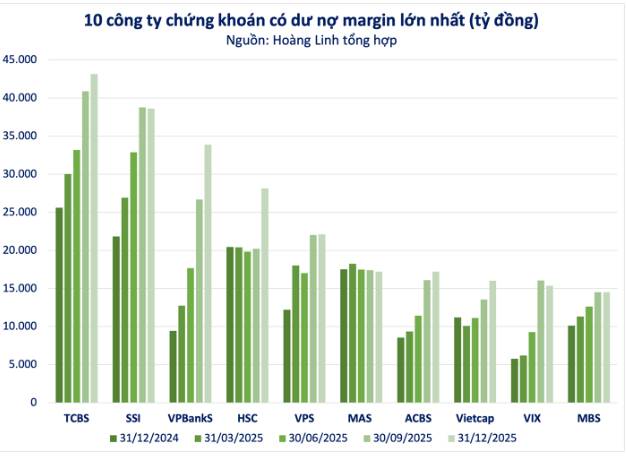 Kỷ lục 400.000 tỷ đồng: Khi 'nhiên liệu' margin kích hoạt cuộc hoán đổi ngôi vương