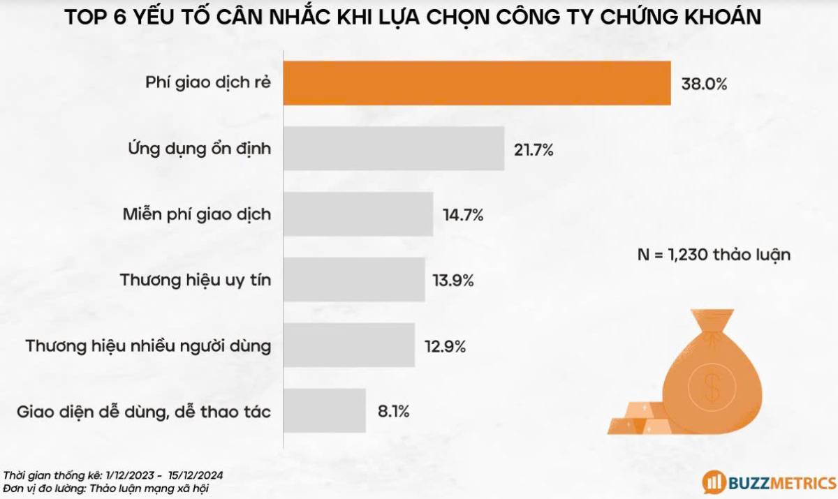 6 yếu tố hàng đầu mà nhà đầu tư cá nhân quan tâm khi lựa chọn công ty chứng khoán
