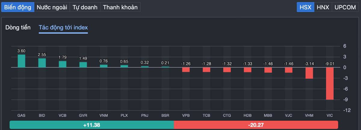 Phiên phân phối thứ 4 xuất hiện: Thị trường bắt đầu “trả giá” cho nhịp tăng nóng?