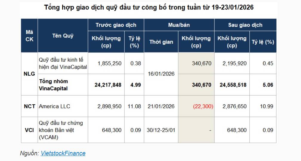 Các quỹ điều chỉnh danh mục khi mùa báo cáo quý IV bắt đầu