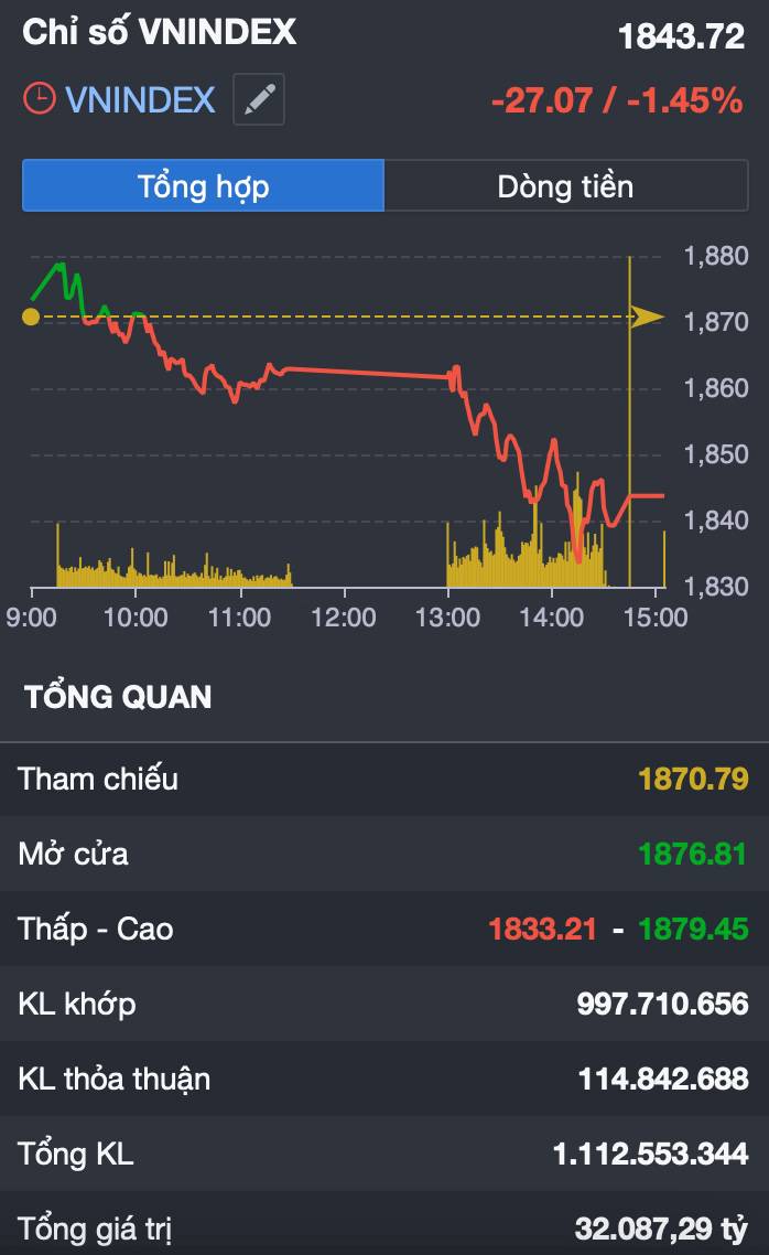 Phiên phân phối thứ 4 xuất hiện: Thị trường bắt đầu “trả giá” cho nhịp tăng nóng?