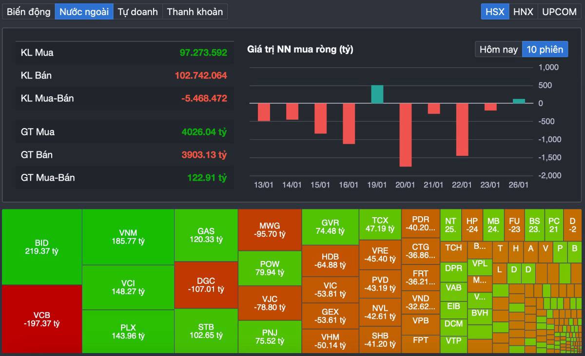 Phiên phân phối thứ 4 xuất hiện: Thị trường bắt đầu “trả giá” cho nhịp tăng nóng?