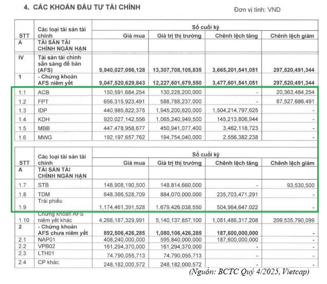 Giải mã danh mục tự doanh Quý 4.2025 của VCI: Vì sao dòng tiền lớn không còn phòng thủ?