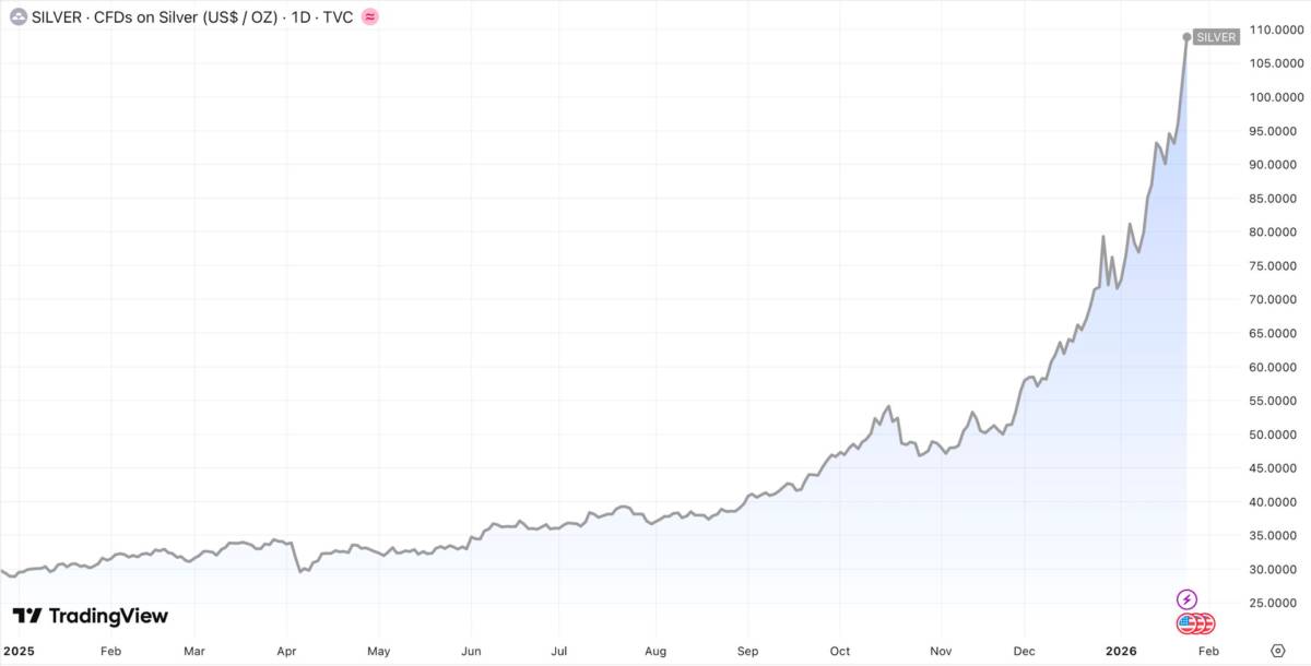 Kỷ lục chưa từng có: Giá bạc Thượng Hải cao hơn 14 USD so với sàn COMEX