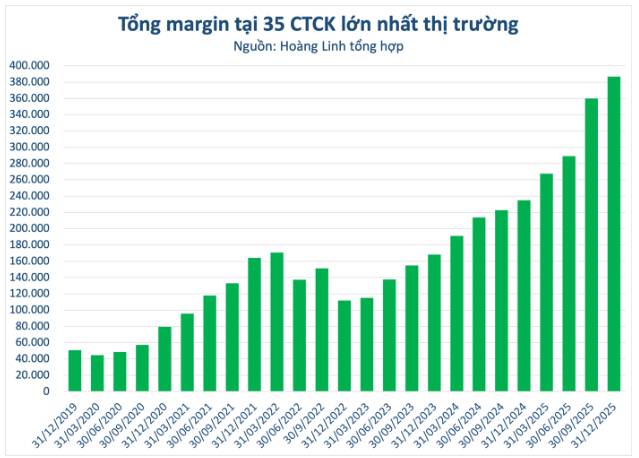 Kỷ lục 400.000 tỷ đồng: Khi 'nhiên liệu' margin kích hoạt cuộc hoán đổi ngôi vương
