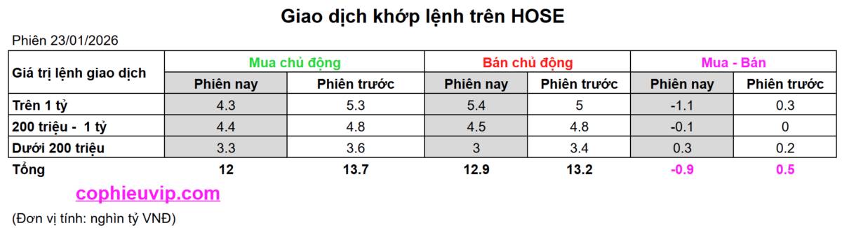 Bắt Mạch Chứng Khoán Ngày 27/01/2026: “Hồi kết” cho nhịp rơi hay bắt đầu một cú sập?