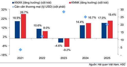 Ngành cảng biển trong chu kỳ tăng trưởng thương mại