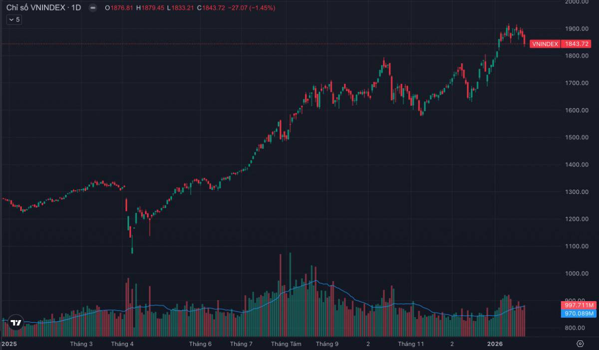 Phiên phân phối thứ 4 xuất hiện: Thị trường bắt đầu “trả giá” cho nhịp tăng nóng?