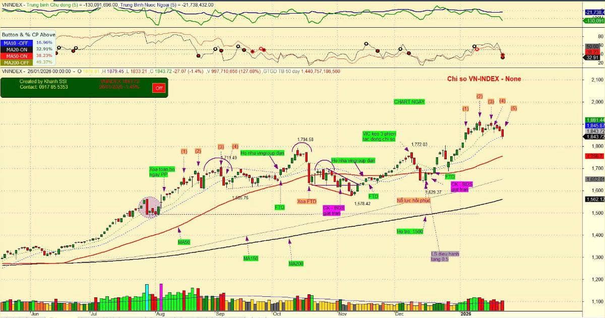 Nhận định VNINDEX 26.01.2026. Áp lực bán tháo lan rộng, mặc dù Khối ngoại đảo chiều mua ròng . Thị trường  ...