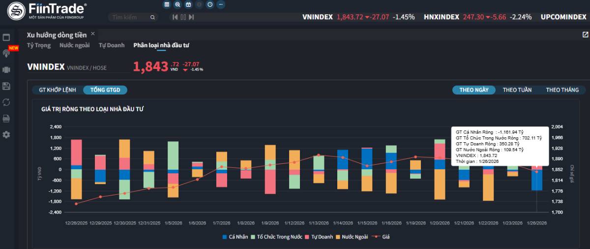 Vnindex chỉnh gần 27 điểm - soi điểm khác lạ?