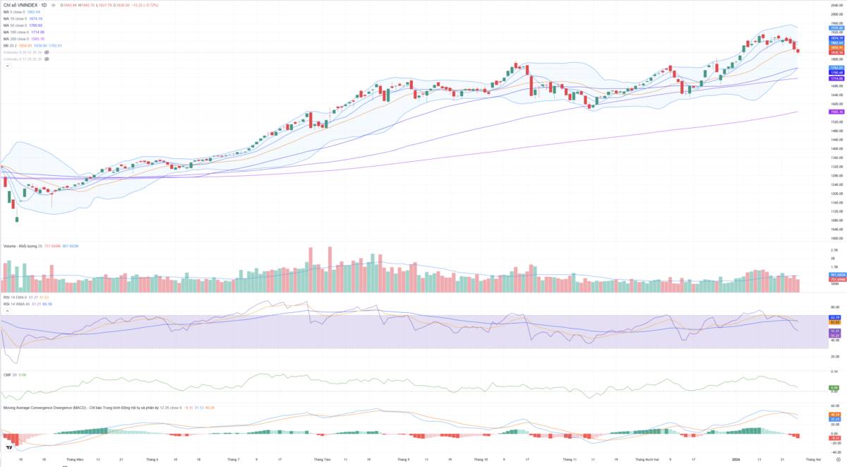 Bắt Mạch Chứng Khoán Ngày 28/01/2026: Liệu có cú “Short Squeeze” bất ngờ vào phiên nay?