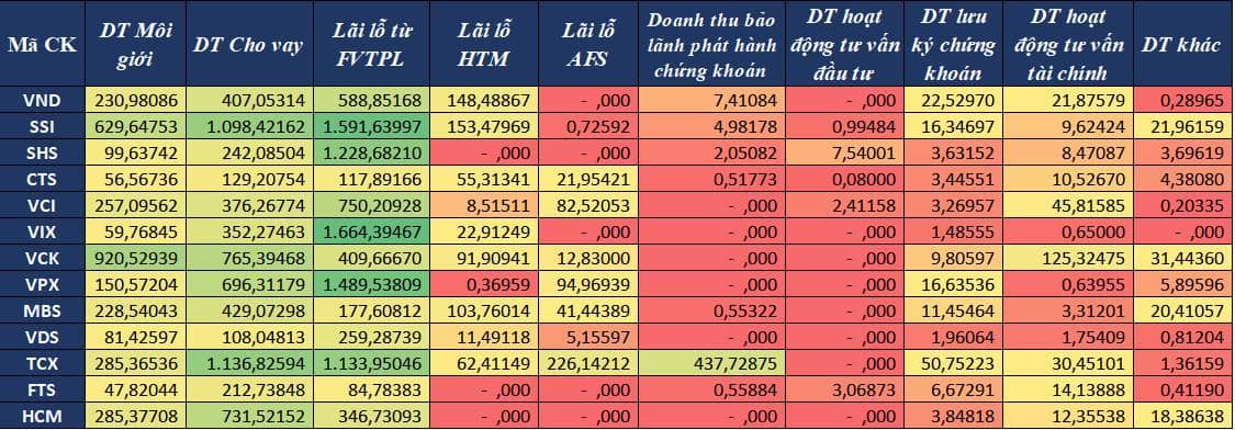 Xếp hạng các công ty chứng khoán theo các chỉ tiêu tài chính cơ bản