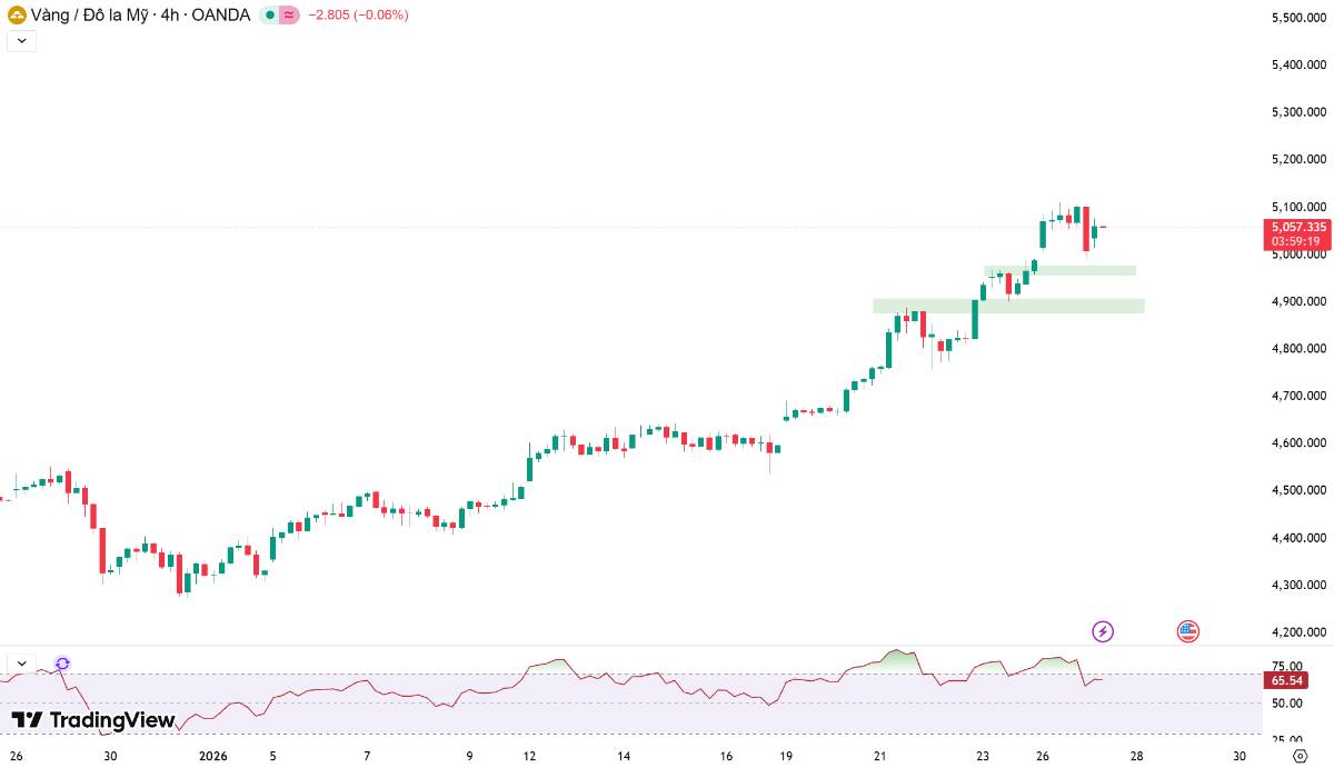 Phân tích xu hướng giá vàng hôm nay ngày 27/01/2026