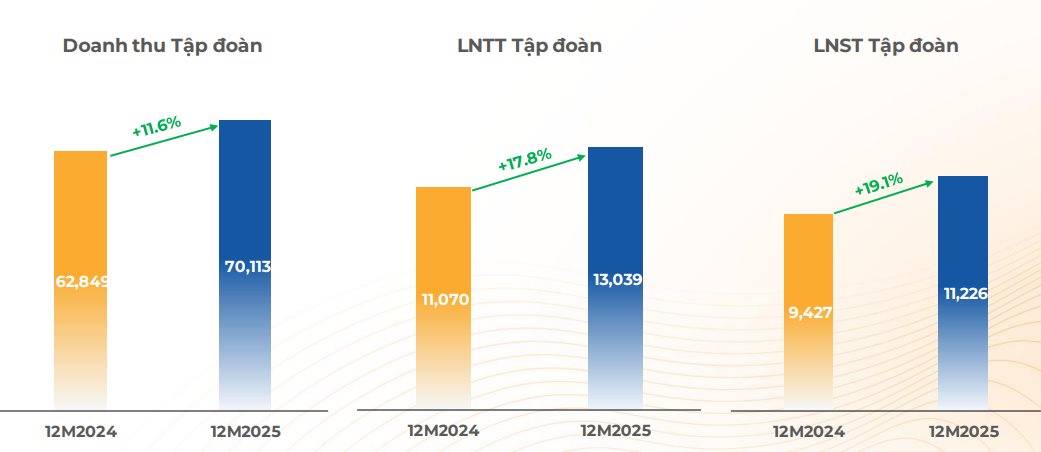 FPT lãi trước thuế hơn 13.000 tỷ đồng năm 2025, EPS tăng trưởng 21%