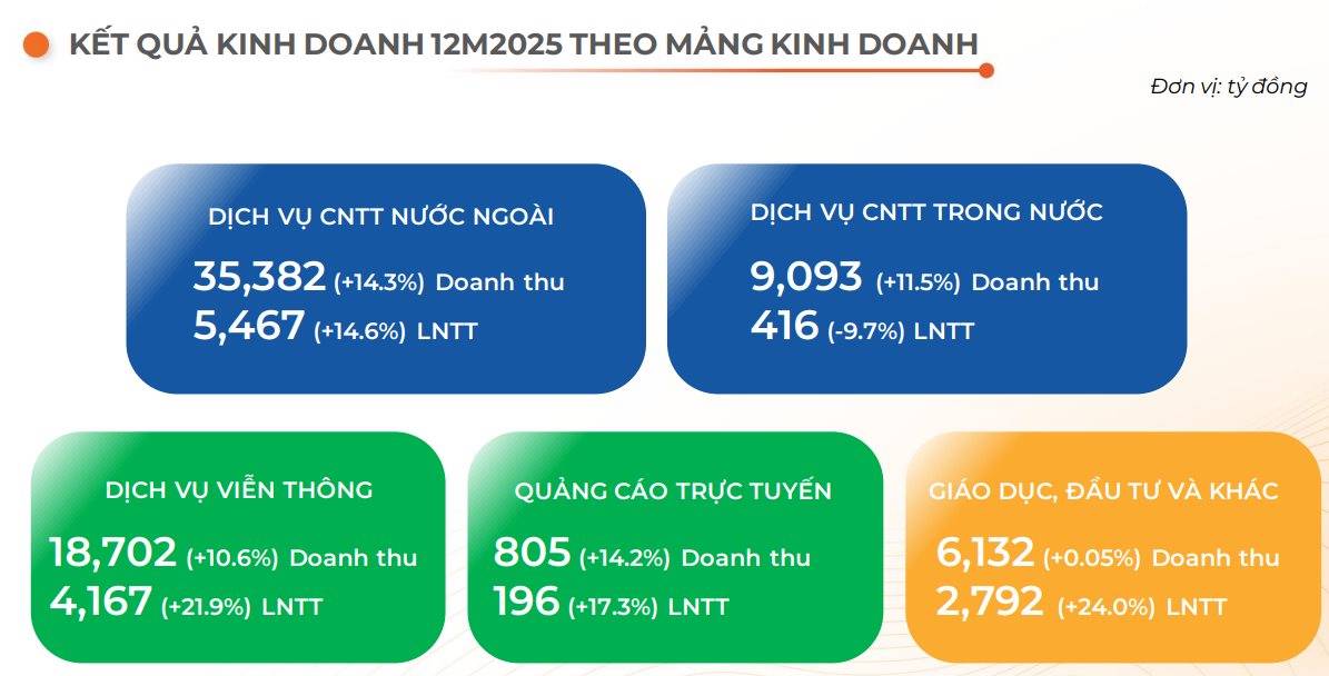 FPT lãi trước thuế hơn 13.000 tỷ đồng năm 2025, EPS tăng trưởng 21%